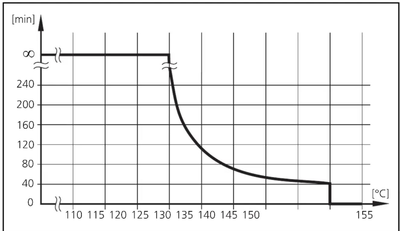 IFM TAA131 - Représentation de la valeur analogique - 1
