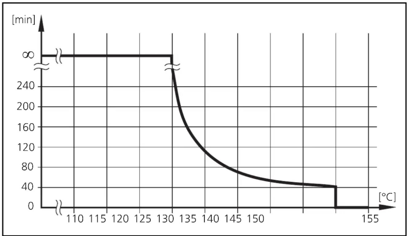 IFM TAA131 - Analog value representation - 1