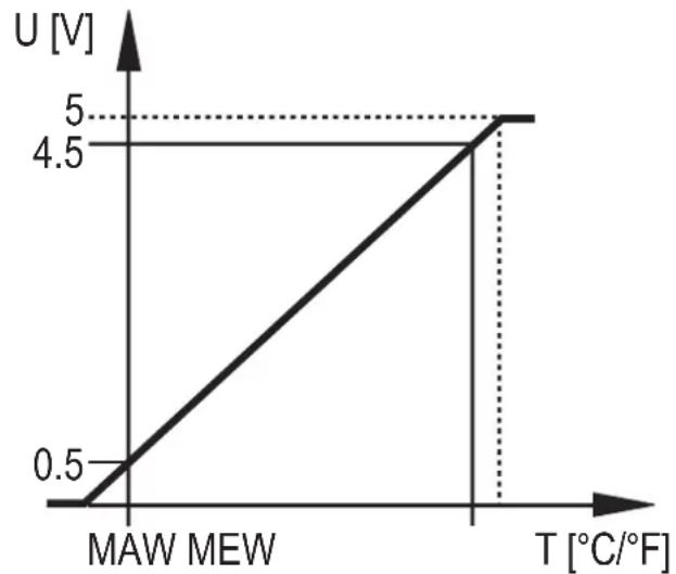 IFM TU3105 - Fonction - 2