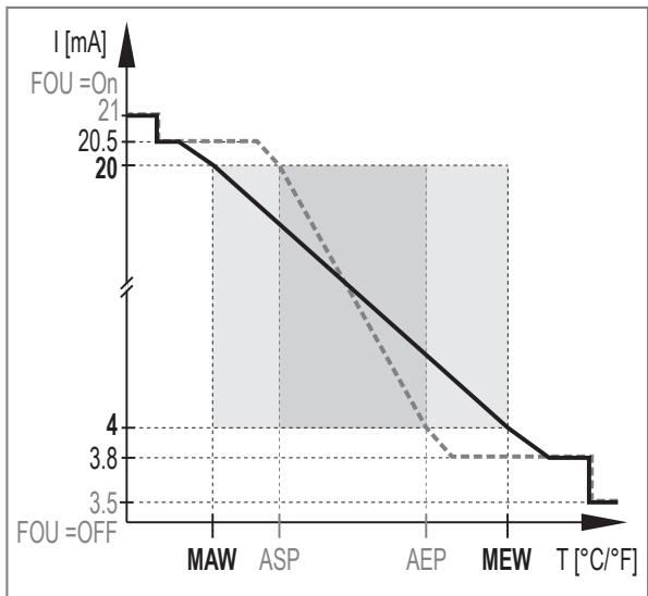 IFM TP3231 - Analogsignal - 3