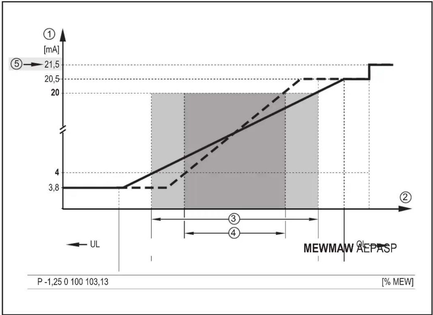 IFM PM1608 - Sortie analogue - 3