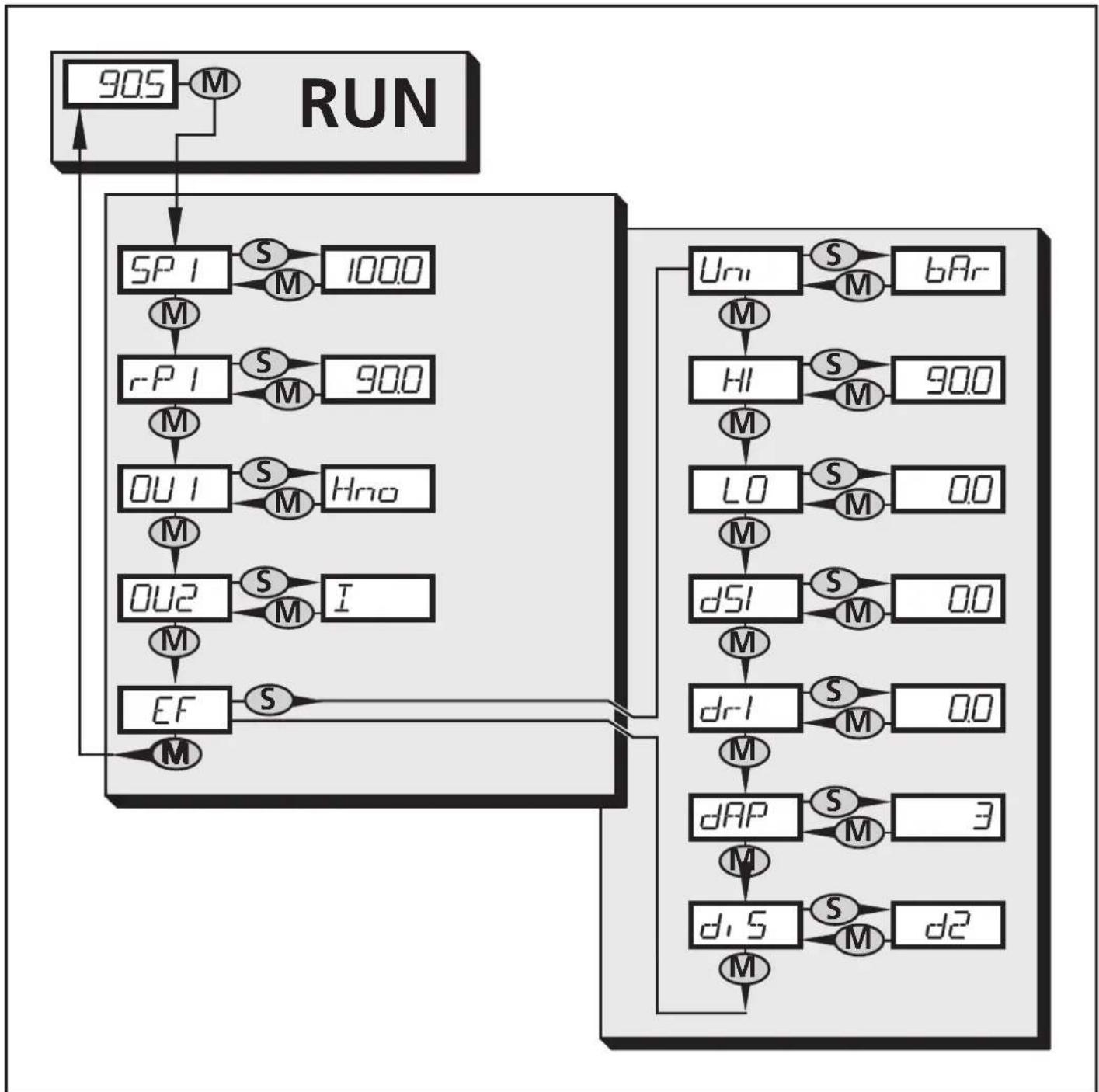 IFM PN007A - Structure du menu - 1