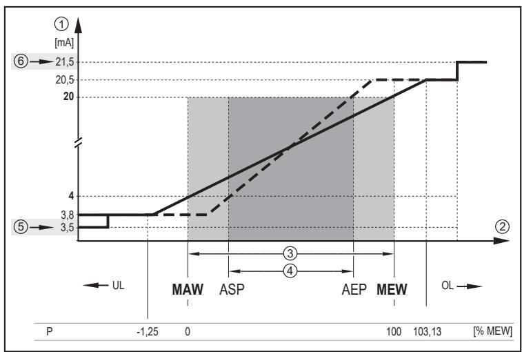 IFM PI1709 - Salida analógica - 2