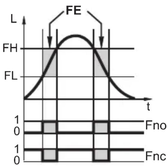 IFM LR2750 - Fonctions de commutation - 4