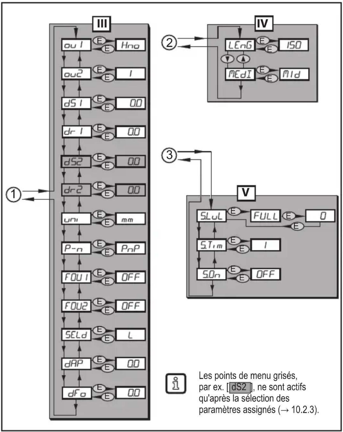 IFM LR2750 - Structure du menu - 2