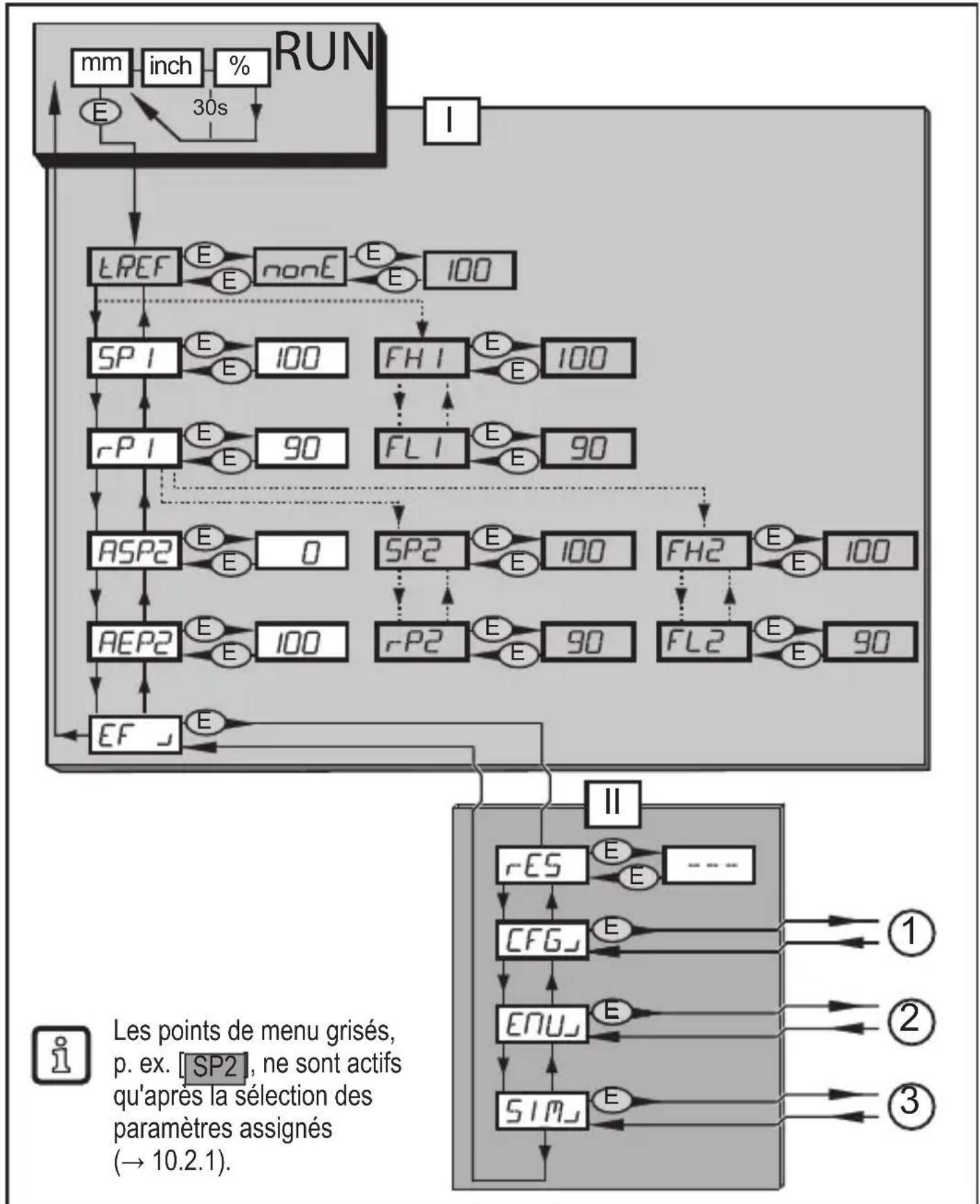 IFM LR2750 - Structure du menu - 1