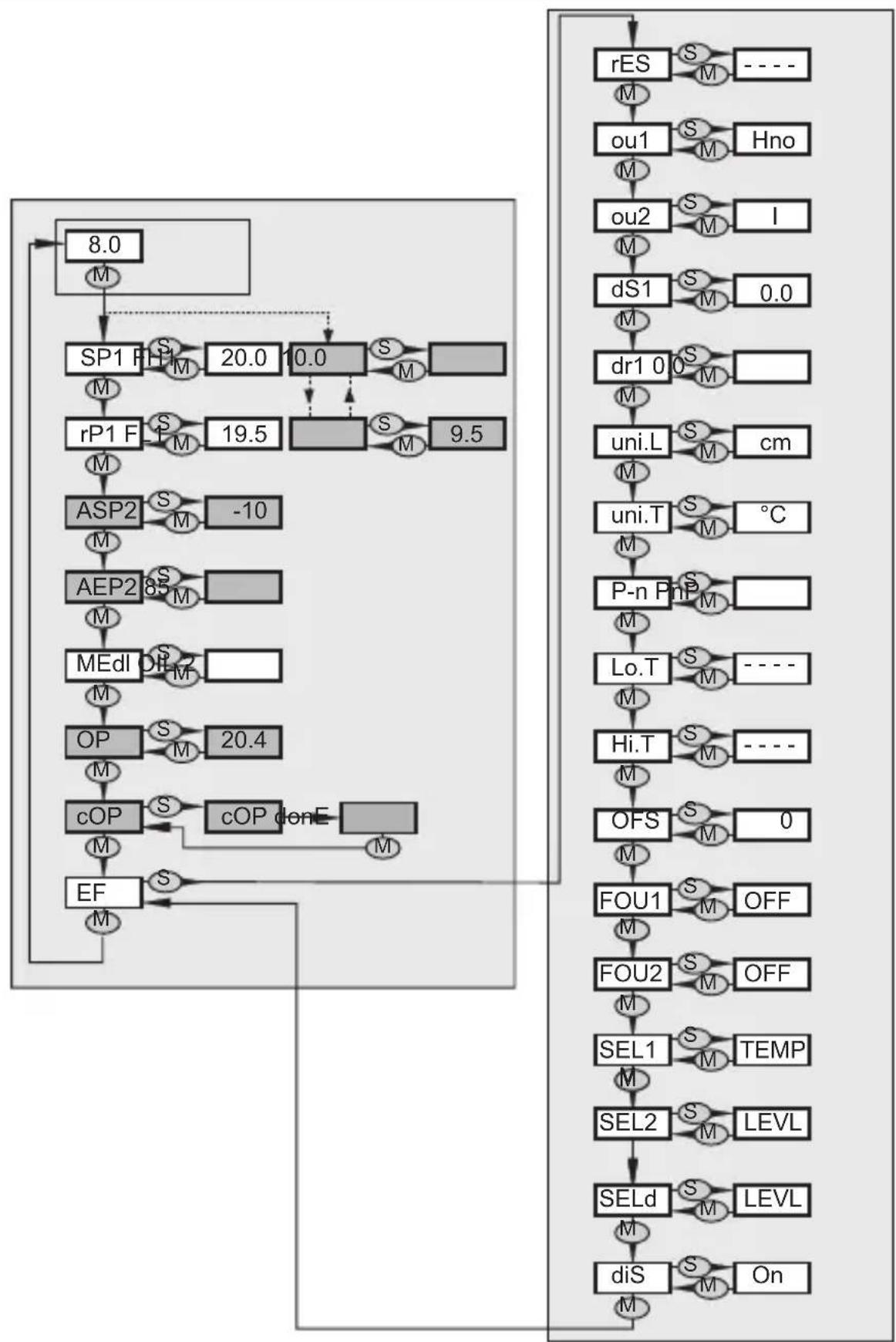 IFM LT3024 - Structure de menu - 1