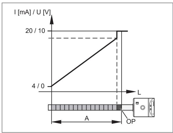 IFM LK3123 - Curva del segnale analogico con protezione antitracimazione - 1