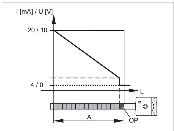 IFM LK3123 - Křivka analogového signálu s ochranou proti přetečení - 4
