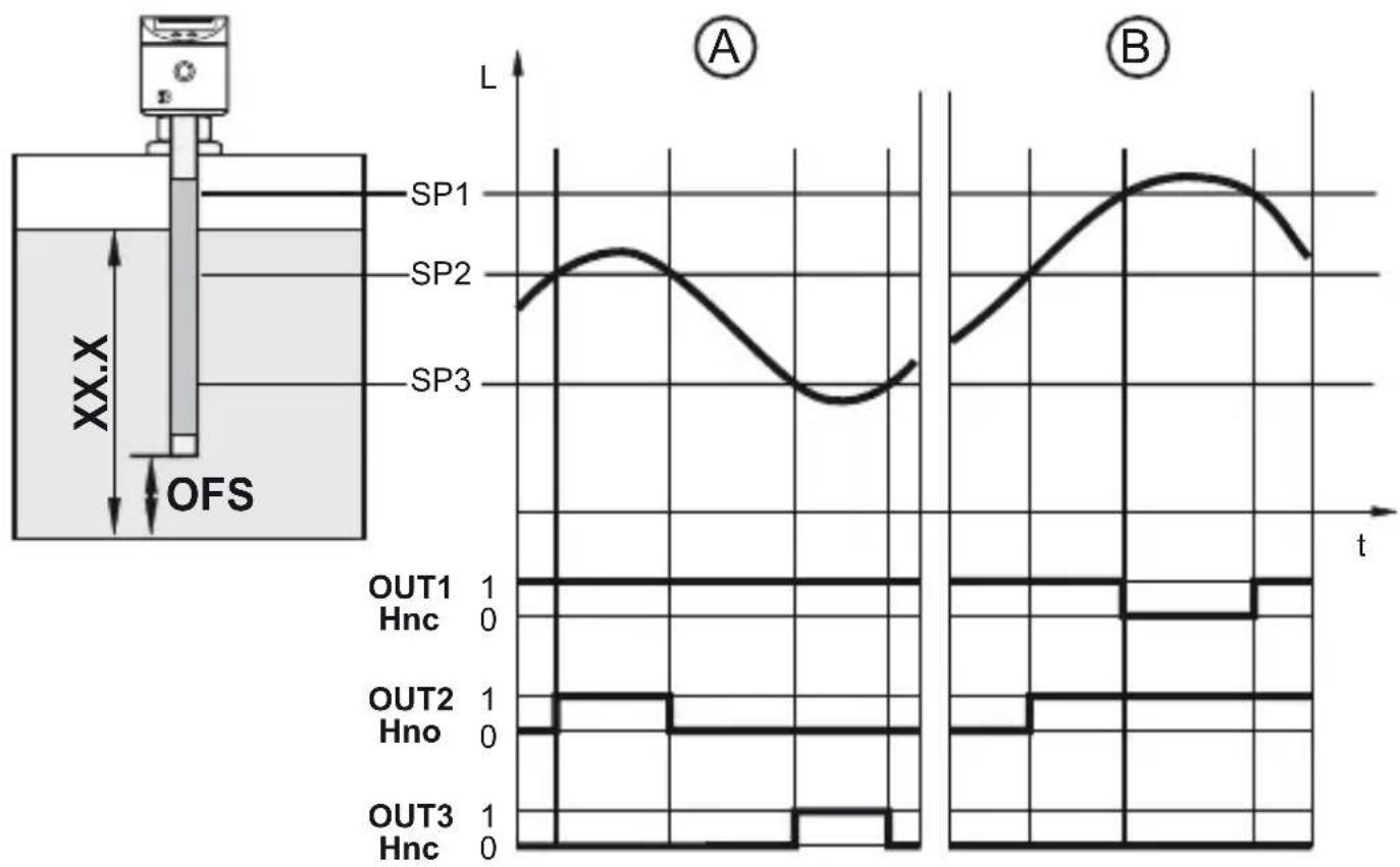 | Panel | Time (t) | Signal | |-------|----------|--------| | A | 0 | SP1 | | A | 1 | SP2 | | A | 2 | SP3 | | B | 0 | OUT1 | | B | 1 | OUT2 | | B | 2 | OUT3 |