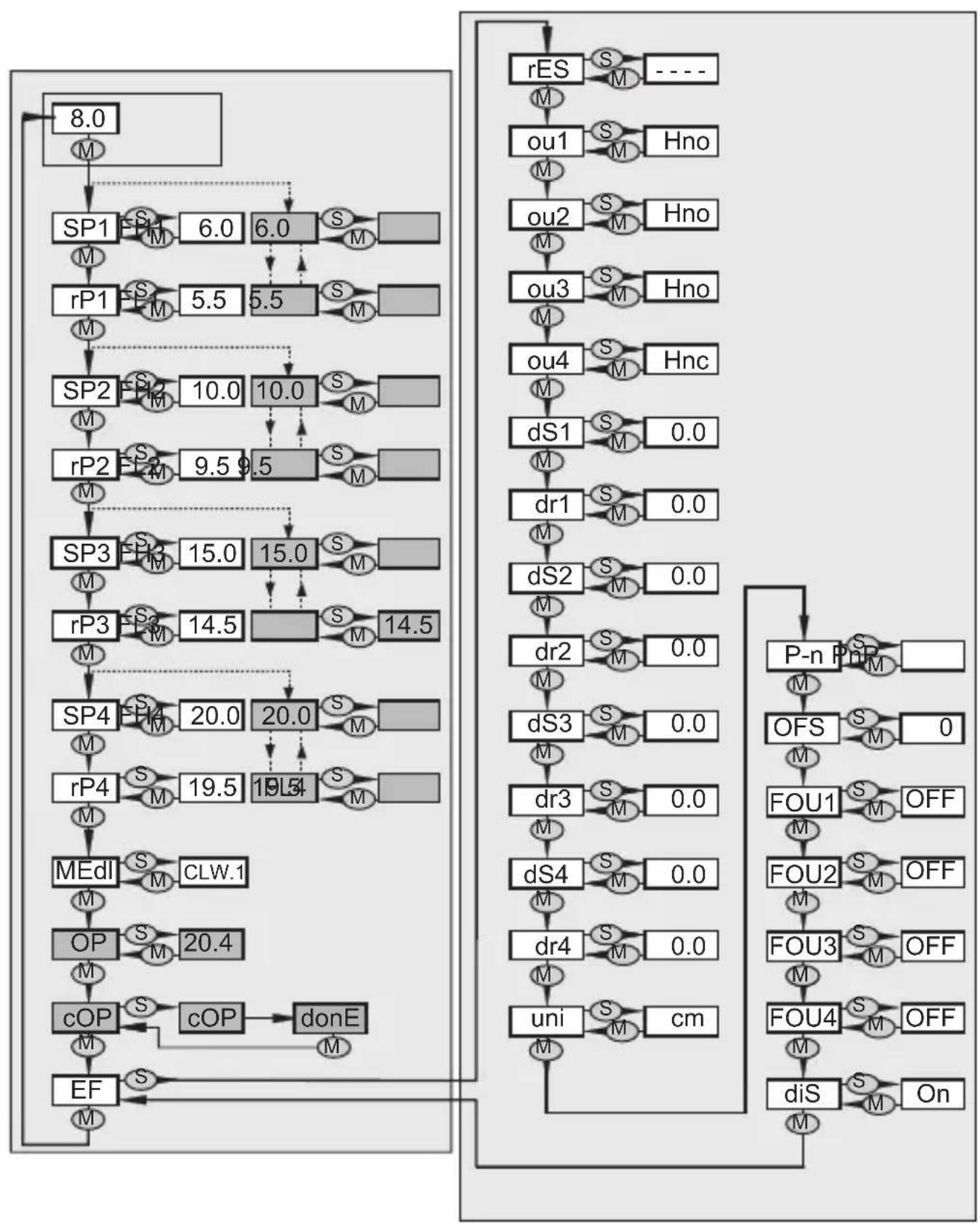 graph TD A["8.0"] --> B["SP1"] B --> C["rP1"] C --> D["SP2"] D --> E["rP2"] E --> F["SP3"] F --> G["rP3"] G --> H["SP4"] H --> I["rP4"] I --> J["MEdl"] J --> K["OP"] K --> L["cOP"] L --> M["EF"] M --> N["clw.1"] N --> O["OP"] O --> P["20.4"] P --> Q["cOP"] Q --> R["donE"] R --> S["m"] S --> T["s"] T…