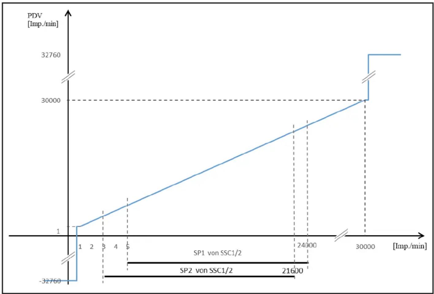 IFM DI5030 - Plage de réglage et conditions pour le paramétrage - 1
