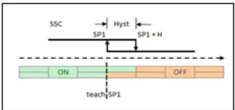 IFM DI5030 - Mode "single point - 2