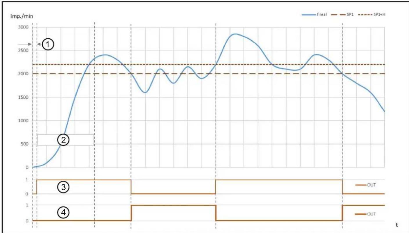 IFM DI5030 - Mode "single point - 3