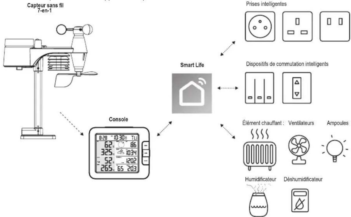 ALECTO WS5400 - AUTOMATISATION AVEC LES AUTRES DISPOSITIFS (IOT) À L'AIDE DE SMART LIFE - 1