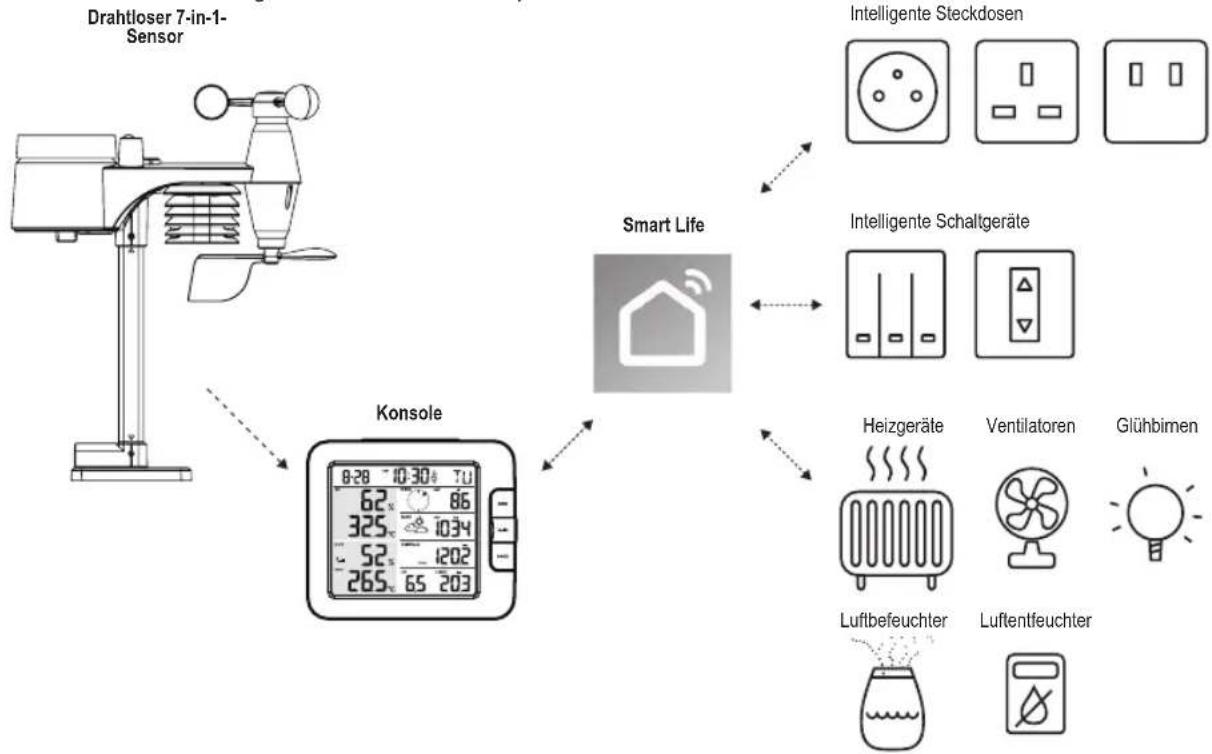 ALECTO WS5400 - AUTOMATISIERUNG MIT ANDEREN GERÄTEN (IOT) ÜBER SMART LIFE - 1