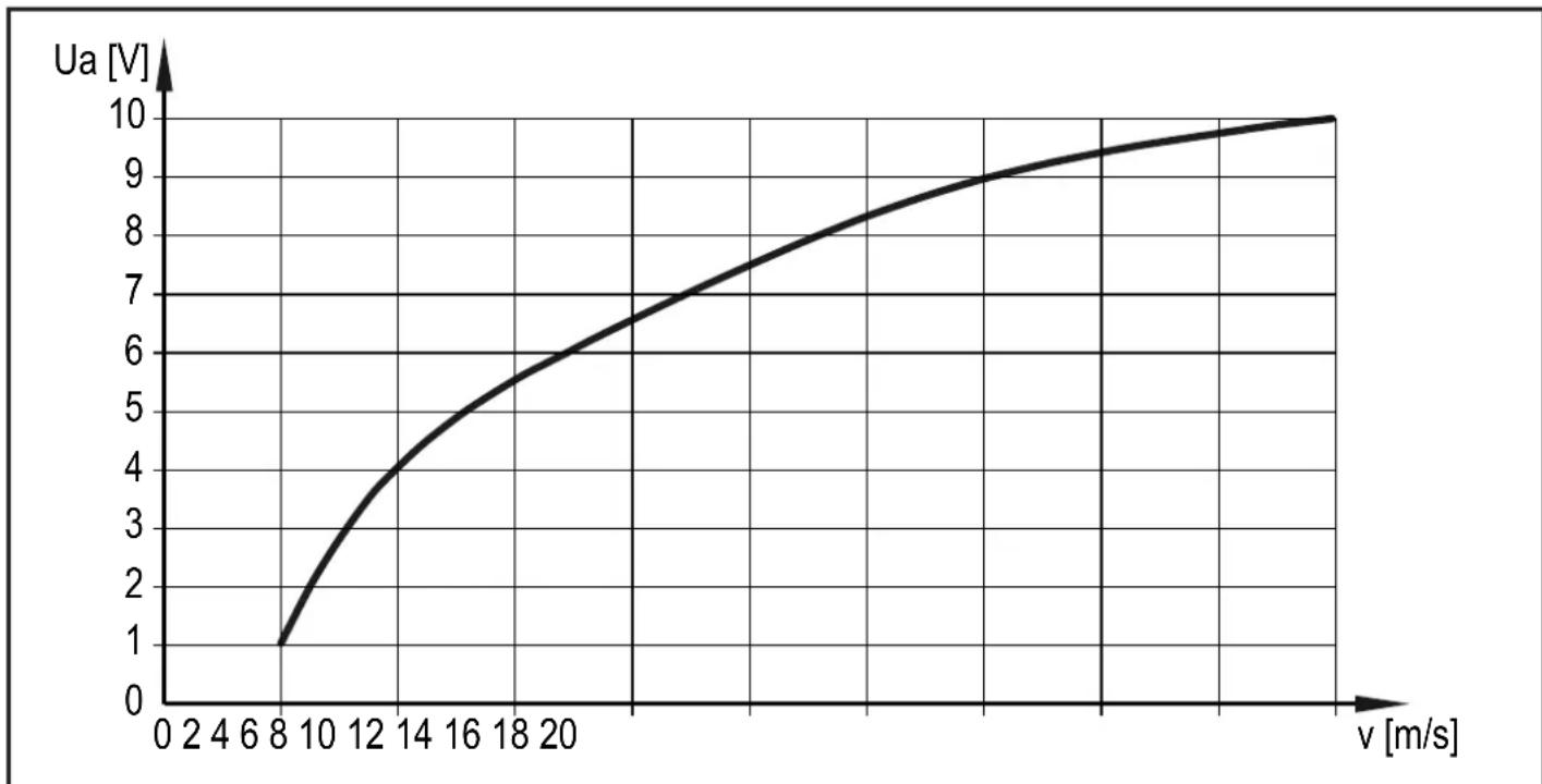 IFM SL5201 - Function - 1