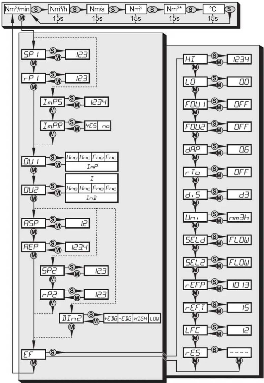 IFM SD2000 - Structure de menu - 1