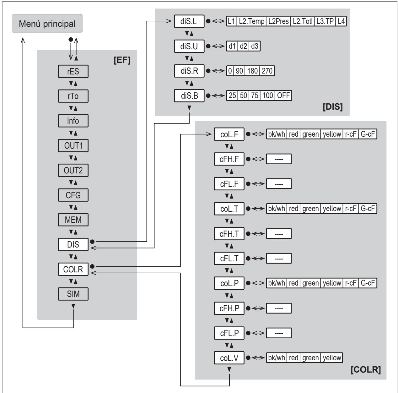 IFM SD9500 - Menú principal y submenús - 8