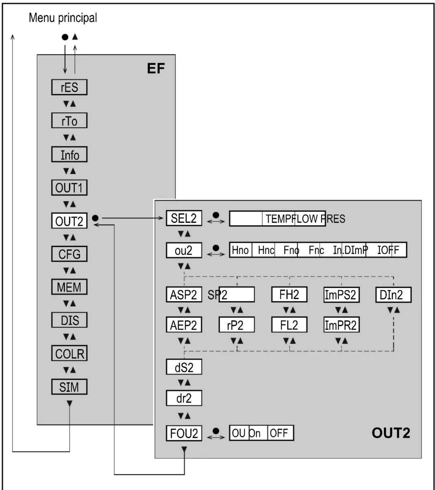 IFM SD9500 - Sous-menu OUT2 - 1