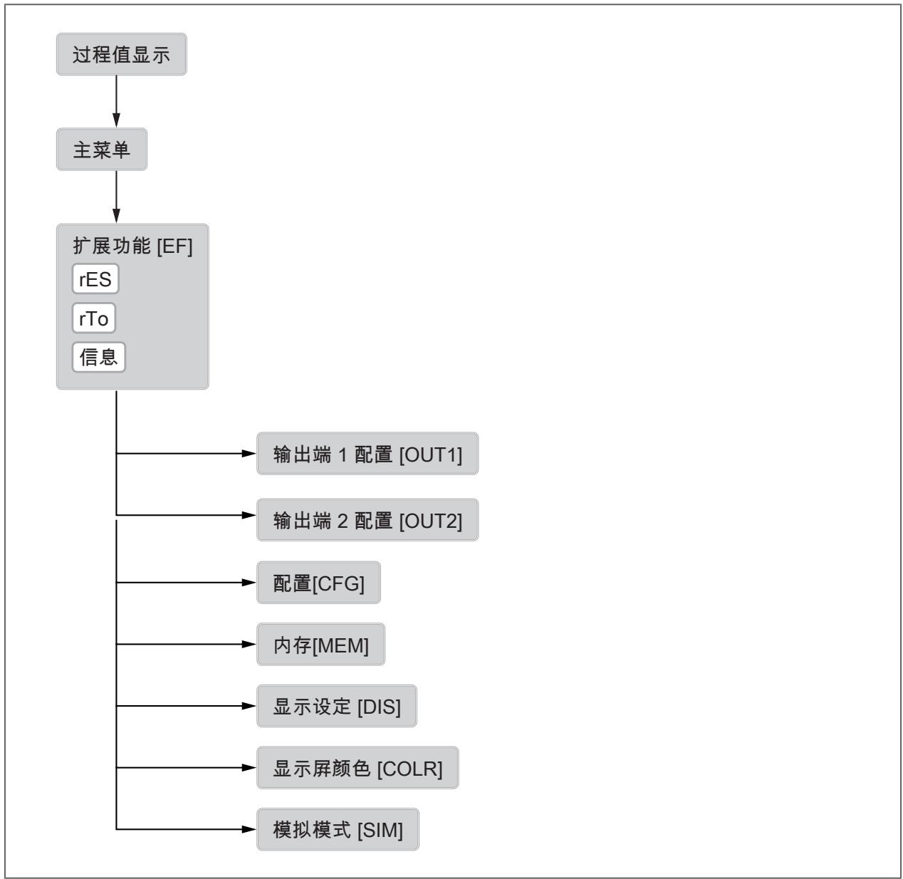 IFM SD9500 - 菜单概览 - 1