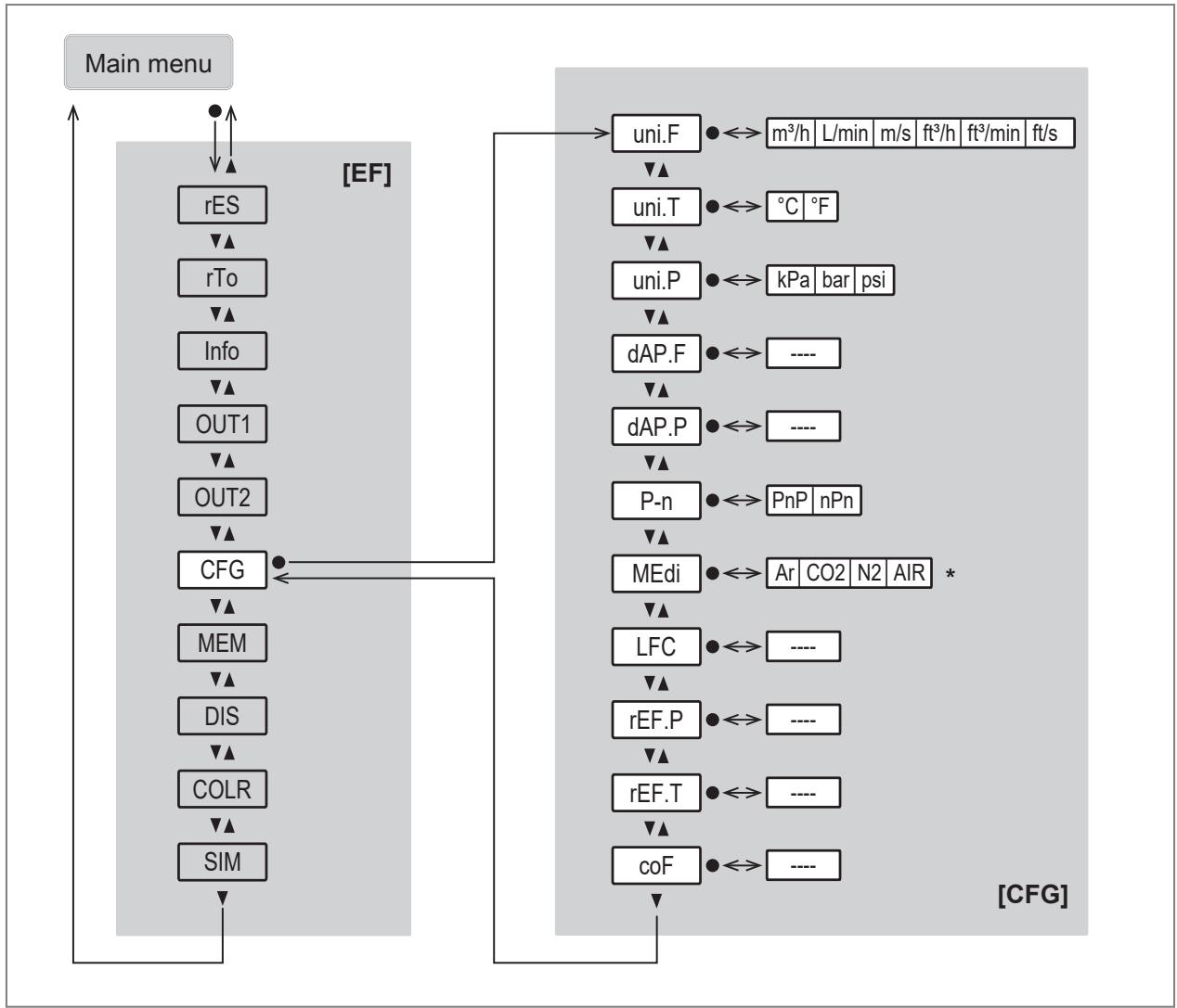 IFM SD8501 - Main menu and submenus - 6