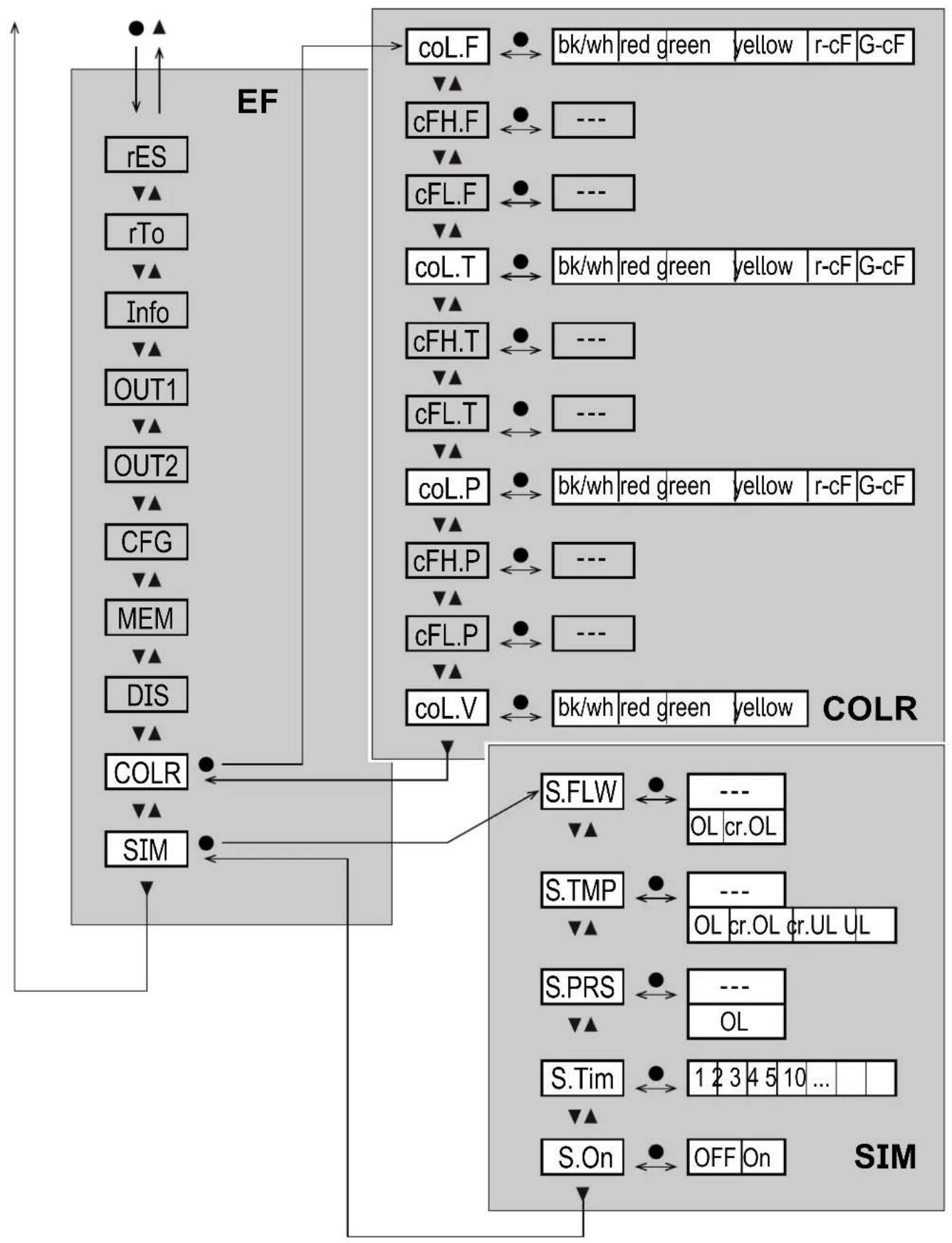 IFM SD2501 - Sous-menu COLR, SIM - 1