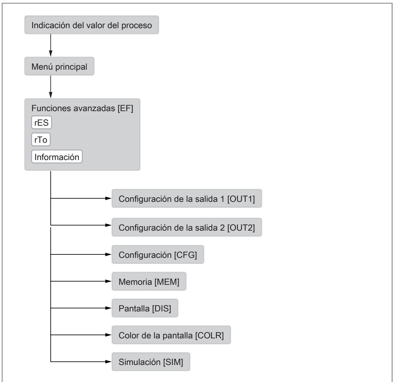 IFM SD2501 - Estructura del menú - 1