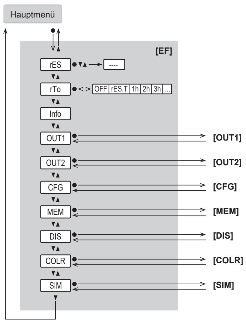 IFM SD2501 - Hauptmenü und Untermenüs - 3