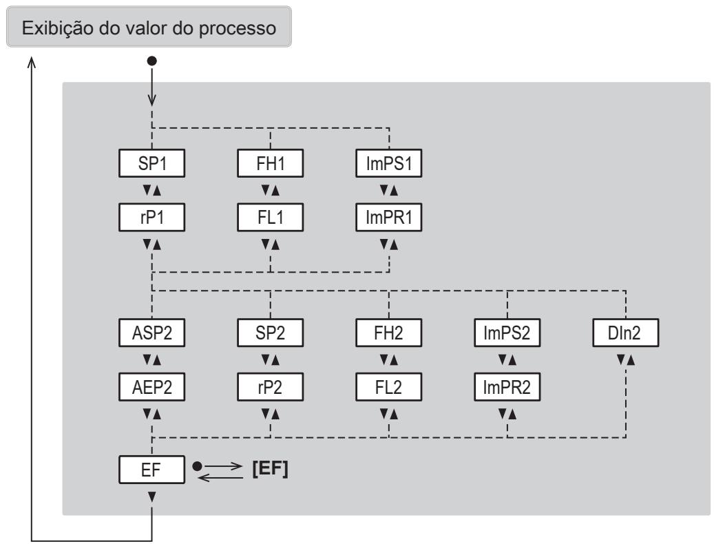 IFM SD2501 - Menu principal e submenus - 2