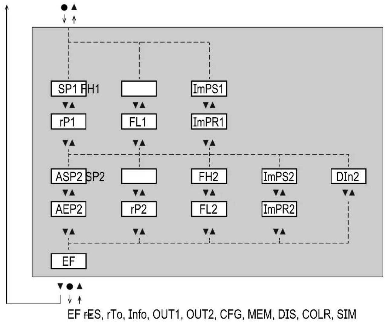 IFM SD2501 - Menu principal - 1