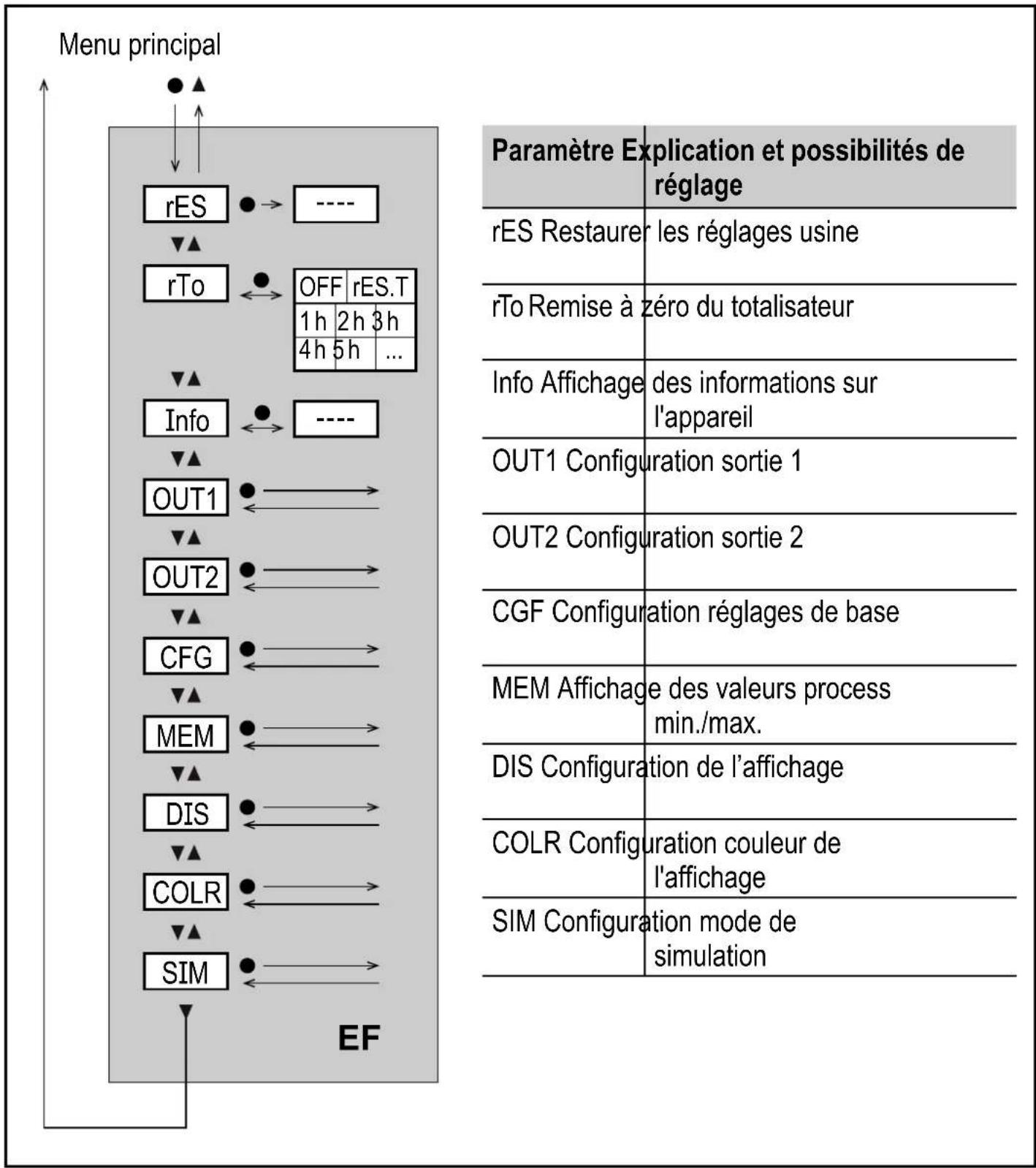 IFM SD2501 - Menu principal - 3