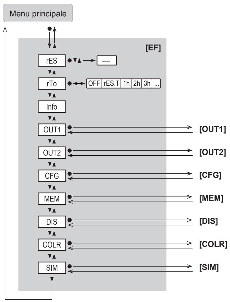 IFM SD2501 - Menu principale e sottomenu - 3