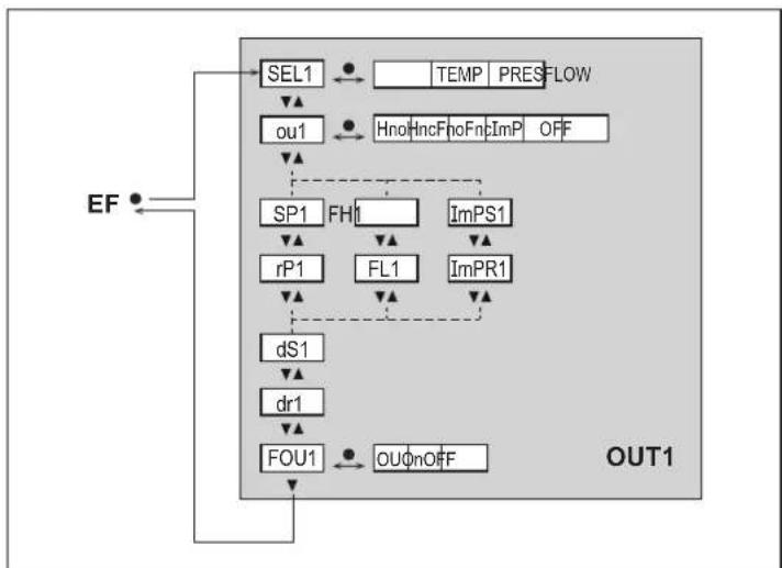 IFM SDG350 - Menu principal et sous-menus - 4
