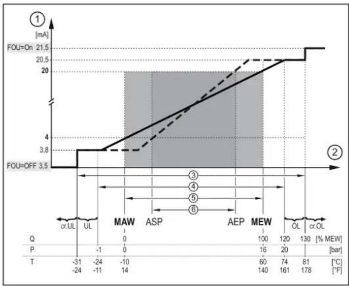 IFM SDG350 - Sortie analogue - 2