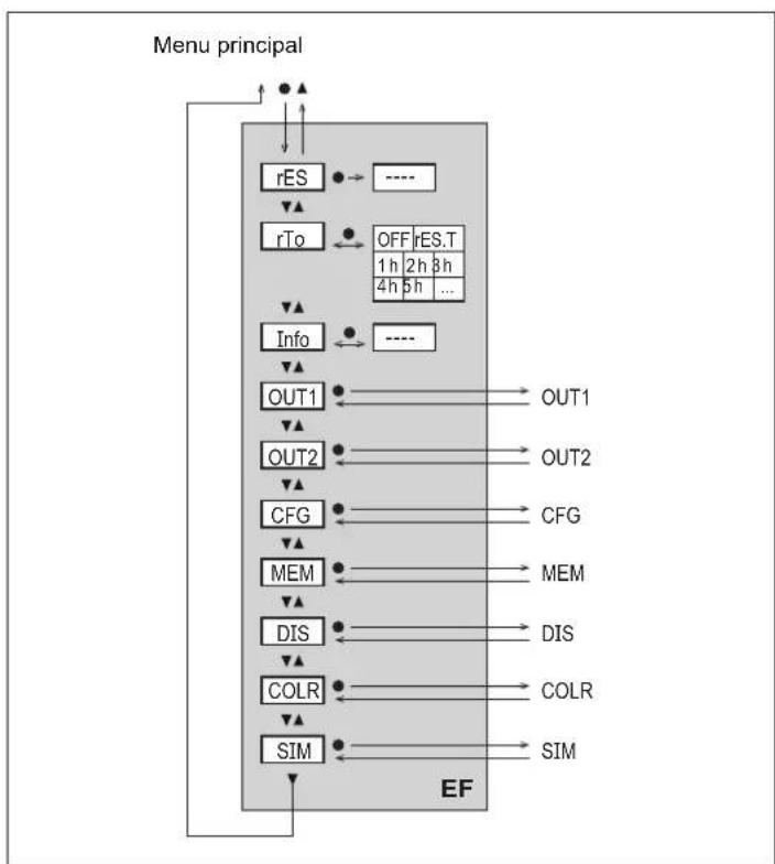 IFM SDG350 - Menu principal et sous-menus - 3