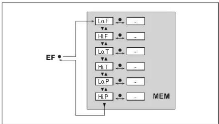 IFM SDG350 - Menu principal et sous-menus - 7