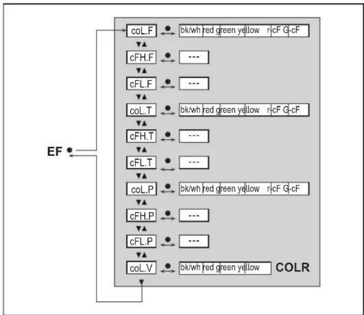 IFM SDG350 - Menu principal et sous-menus - 9