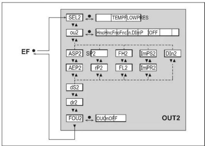 IFM SDG350 - Menu principal et sous-menus - 5