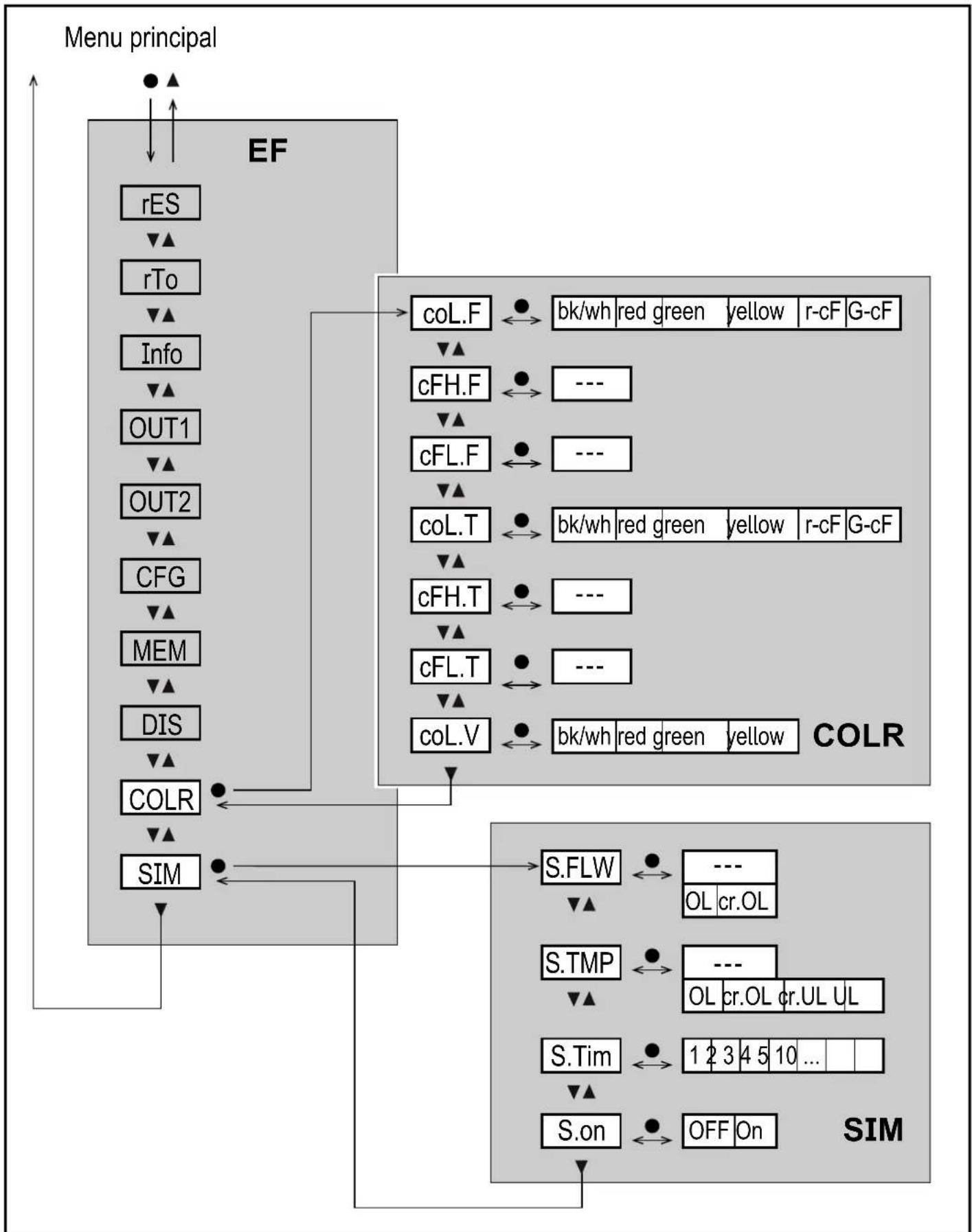 IFM SD6020 - Sous-menu COLR, SIM - 1