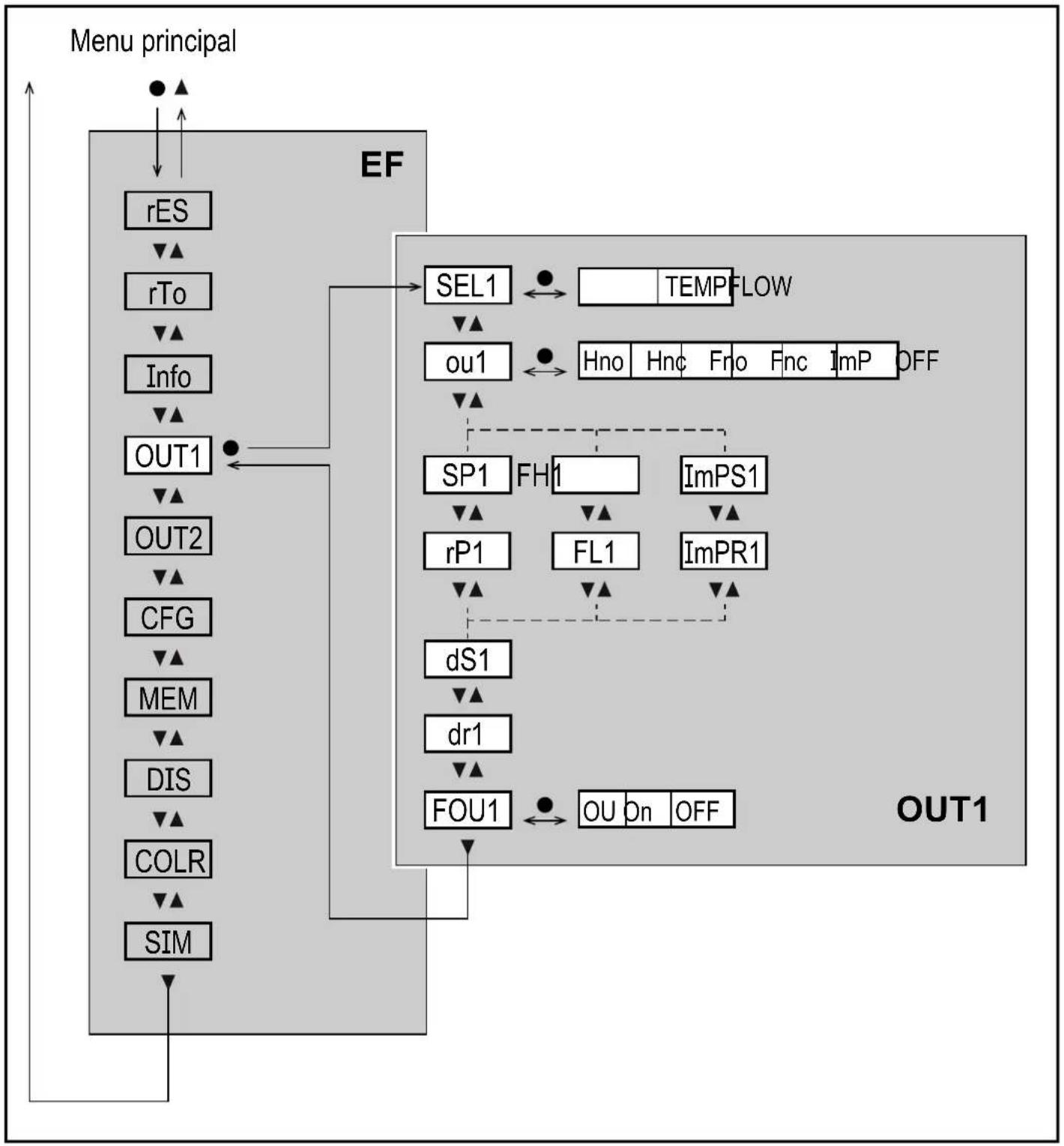 IFM SD6020 - Sous-menu OUT1 - 1