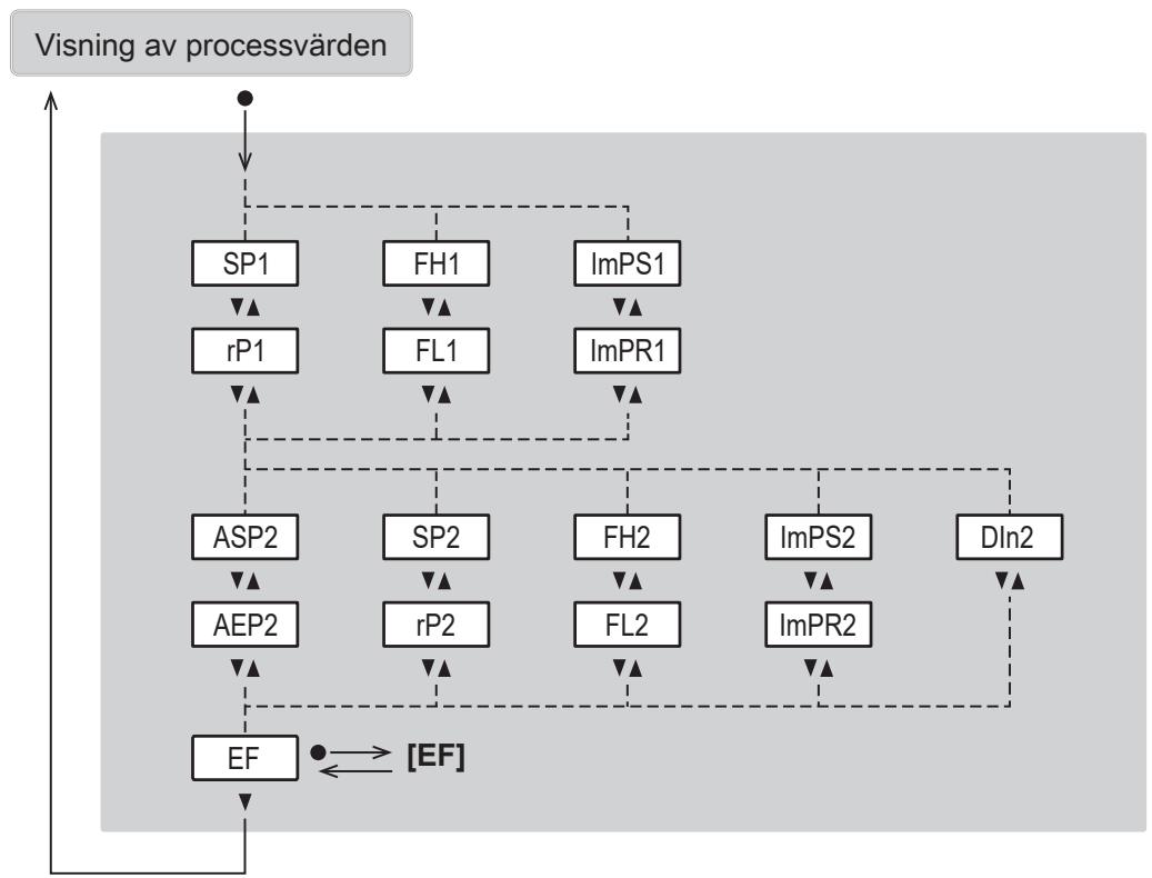 IFM SD8500 - Huvudmeny och undermenyer - 2