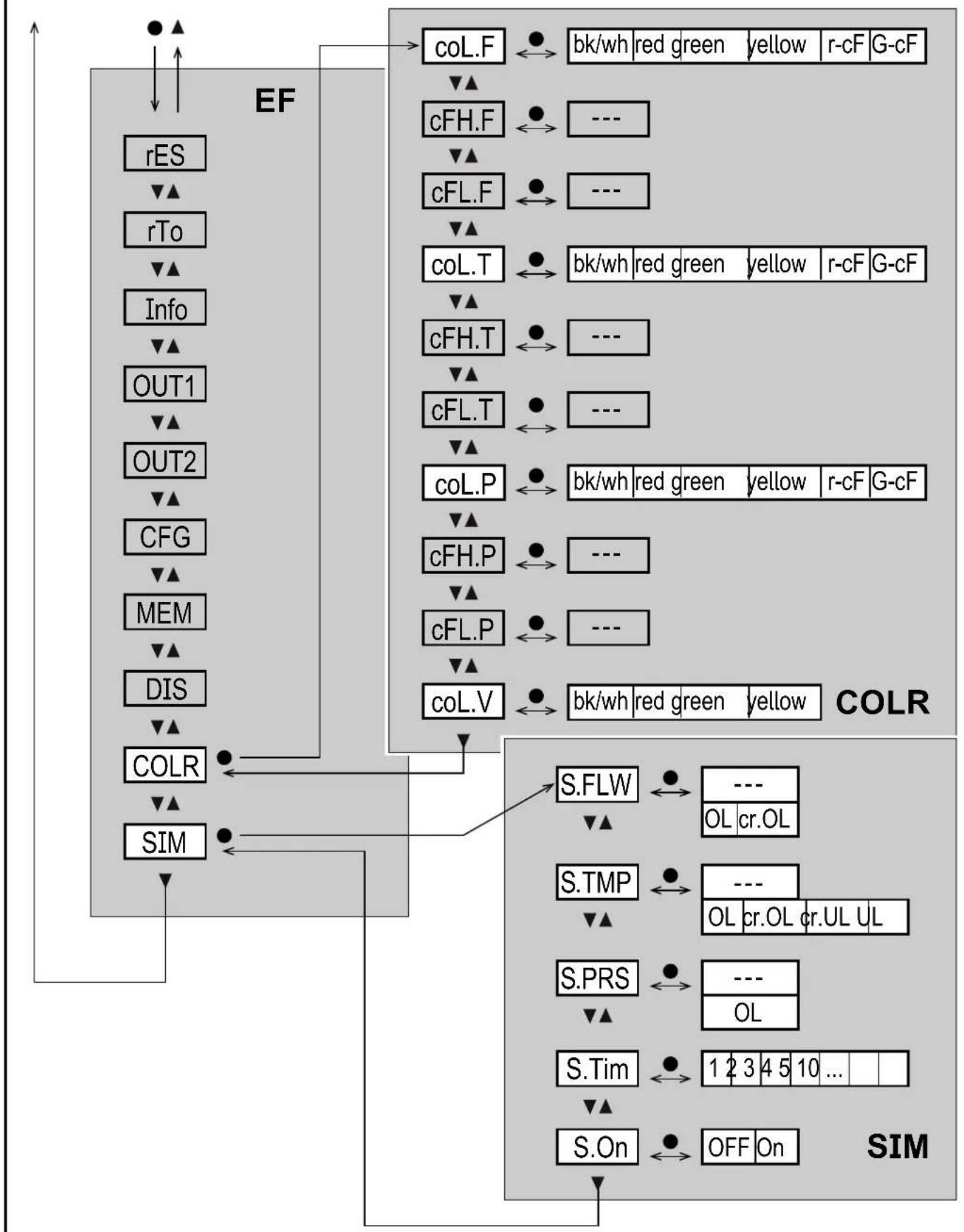 IFM SD8500 - Sous-menu COLR, SIM - 1