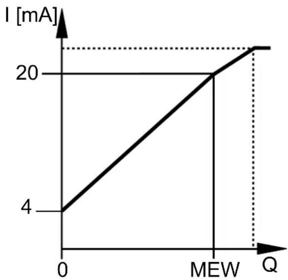 IFM SDG207 - Fonction analogique - 2