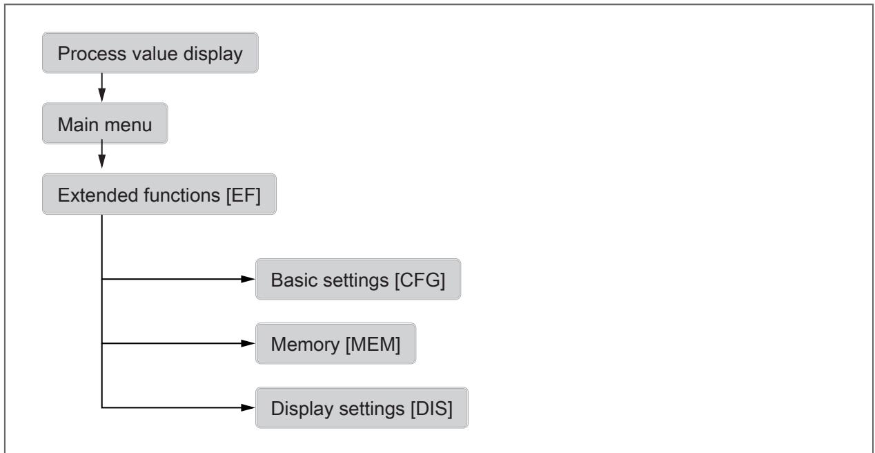 IFM SB6243 - Menu overview - 1