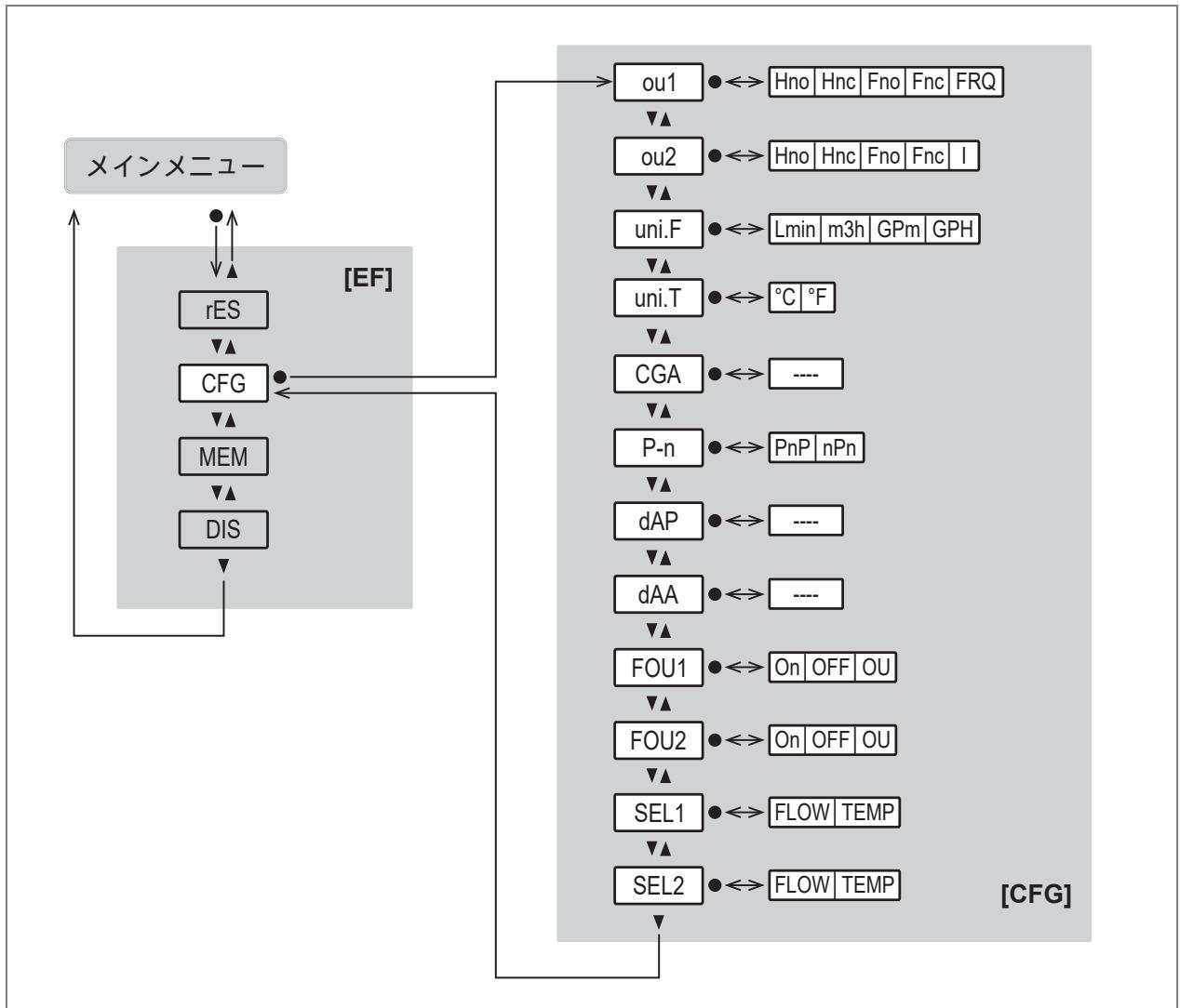 IFM SB6243 - メインメニューとサブメニュー - 3