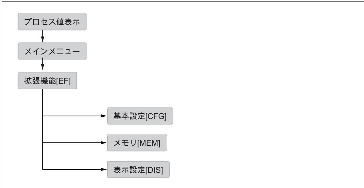 IFM SB6243 - メニュー概要 - 1