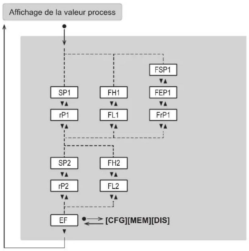 graph TD A["Affichage de la valeur process"] --> B["SP1"] A --> C["FH1"] A --> D["FEP1"] B --> E["rP1"] C --> F["FL1"] D --> G["FrP1"] E --> H["SP2"] F --> I["FH2"] G --> J["FL2"] H --> K["rP2"] I --> L["EF"] J --> M["..."] K --> N["[CFG"][MEM][DIS]] L --> N M --> N N --> O["..."] style A fill:#f9f,…