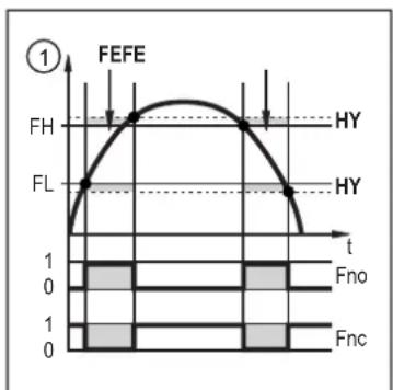 | Time | Value | |------|-------| | t | 0 | | t | 1 | | t | 0 | | t | 1 | | t | 0 |