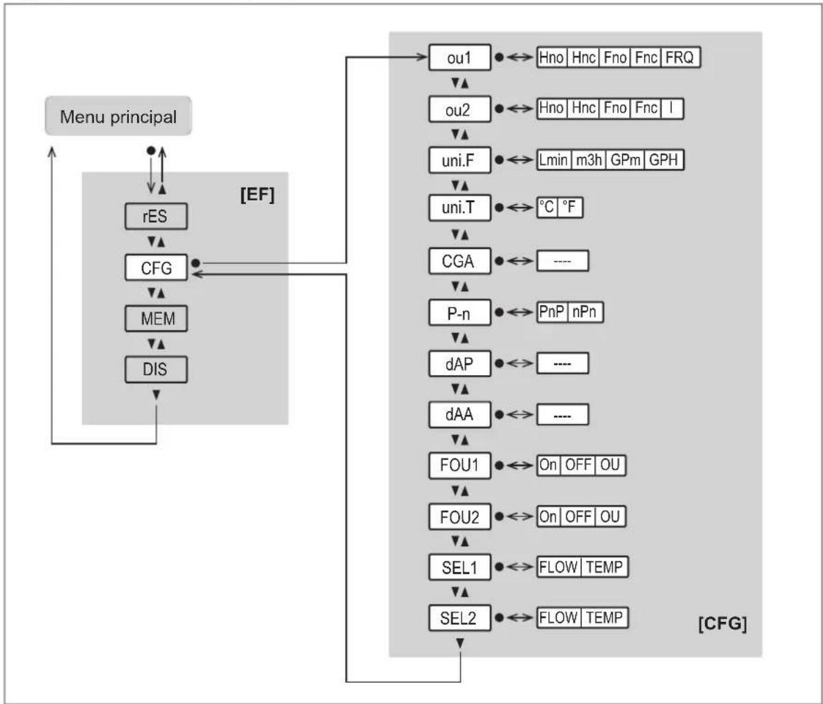 graph TD A["Menu principal"] --> B["rES"] B --> C["CFG"] C --> D["MEM"] D --> E["DIS"] E --> F["ou1"] F --> G["Hno Hnc Fno Fnc FRQ"] F --> H["ou2"] H --> I["Hno Hnc Fno Fnc I"] C --> J["uni.F"] J --> K["Lmin m3h GPm GPH"] C --> L["uni.T"] L --> M["°C °F"] C --> N["CGA"] N --> O["----"] C --> P["P-n"…